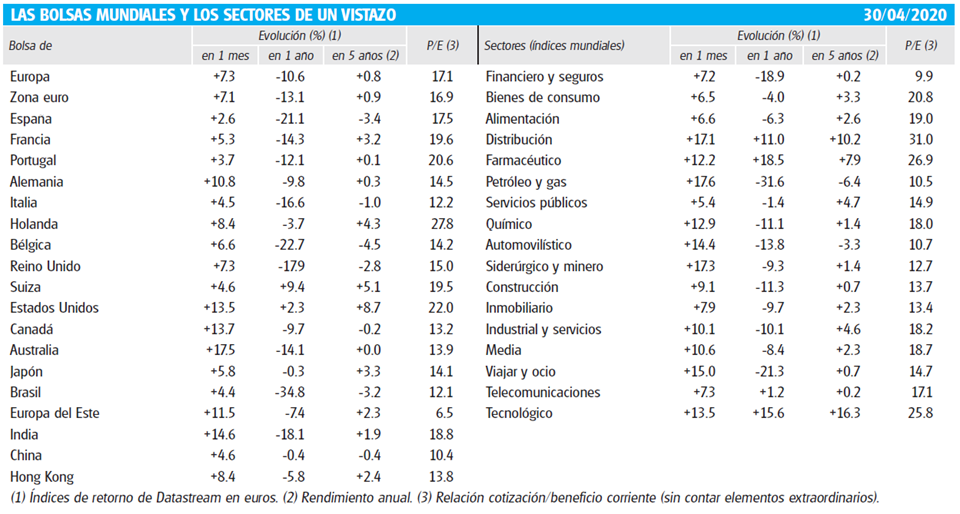 Evolución en abril de las principales bolsas y sectores.
